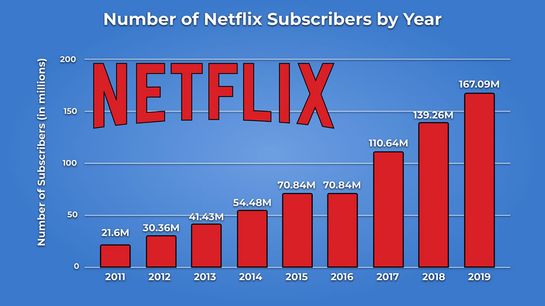 Netflix Statistics 2023 Truelist - Vrogue