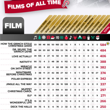 Christmas Index Reveals: The Grinch is the Most Festive Film of All Time